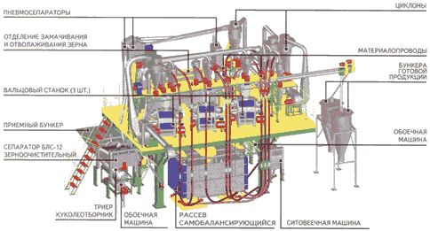 Мельница агрегатная вальцевая Р1-БМВ-02