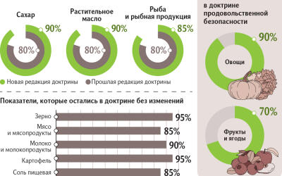 Минсельхоз расширил доктрину продовольственной безопасности России