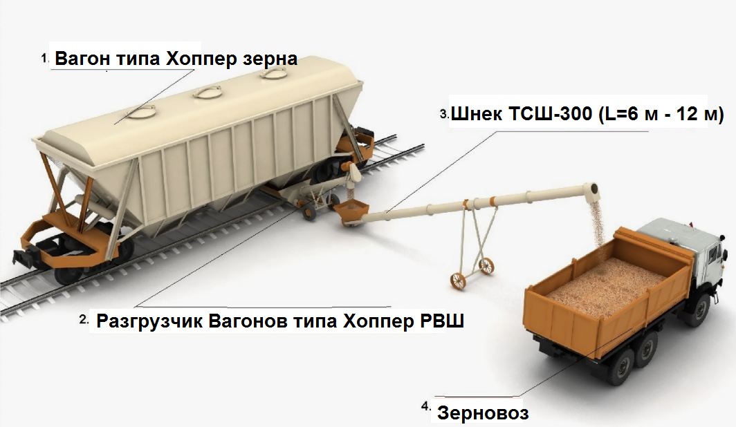 Разгрузчик вагонов зерна типа Хоппер