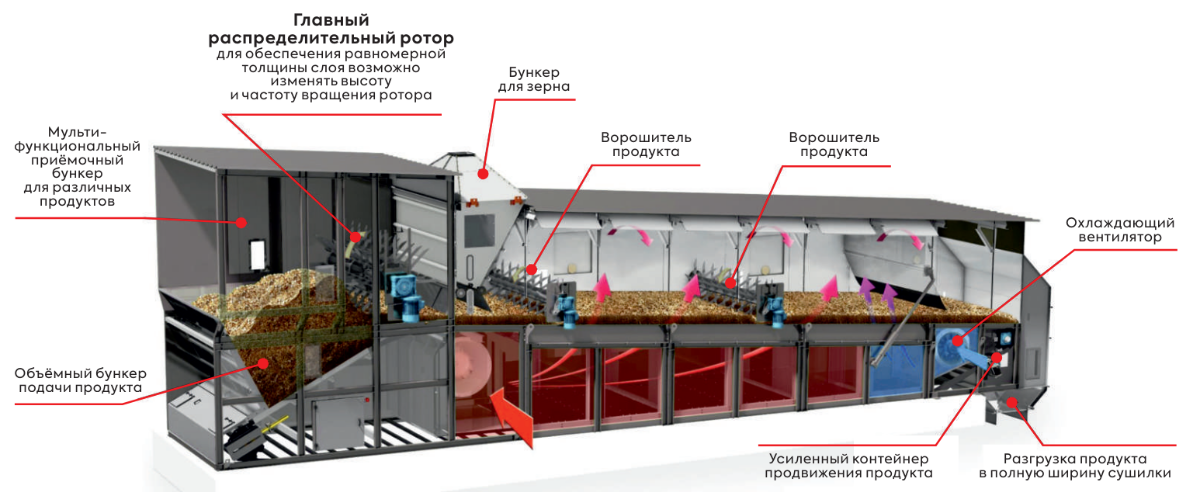 Зерносушилка конвейерного типа МАКС