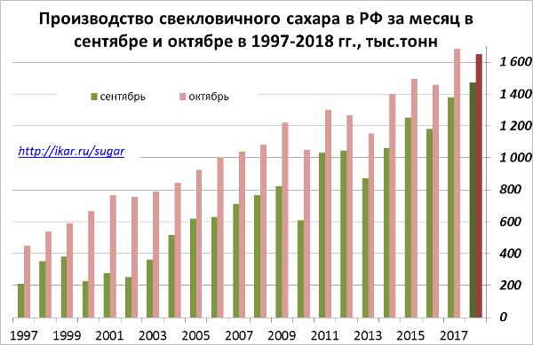 производство сахара